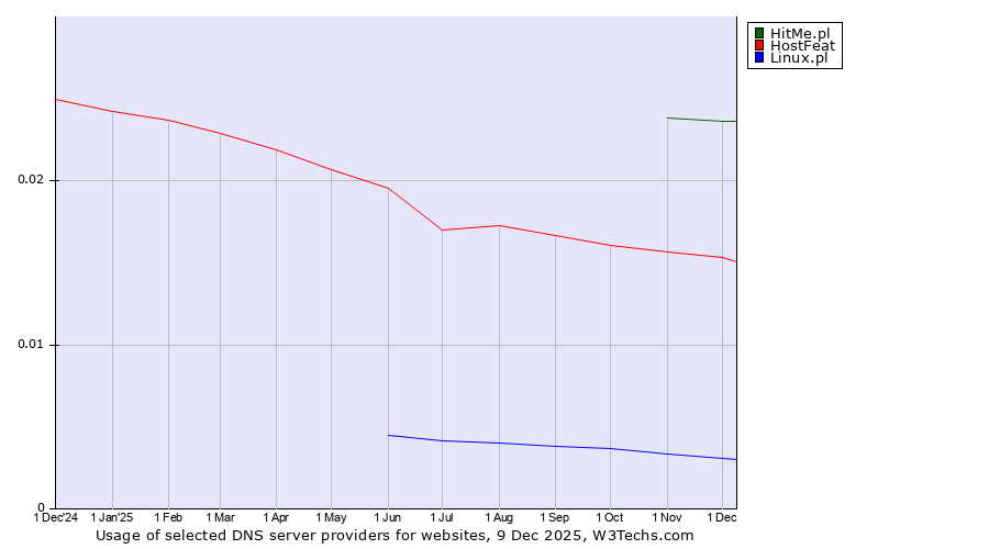 Historical trends in the usage of HitMe.pl vs. HostFeat vs. Linux.pl