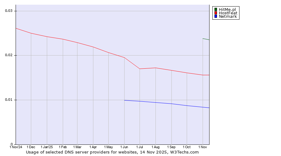 Historical trends in the usage of HitMe.pl vs. HostFeat vs. Netmark