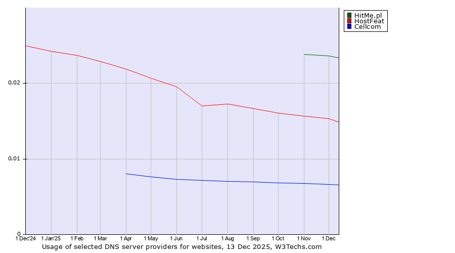 Historical trends in the usage of HitMe.pl vs. HostFeat vs. Cellcom