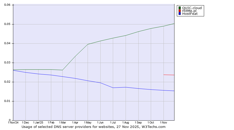 Historical trends in the usage of QUIC.cloud vs. HitMe.pl vs. HostFeat