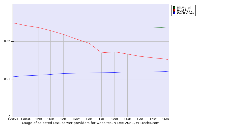 Historical trends in the usage of HitMe.pl vs. HostFeat vs. Raidboxes
