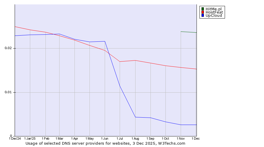 Historical trends in the usage of HitMe.pl vs. HostFeat vs. UpCloud