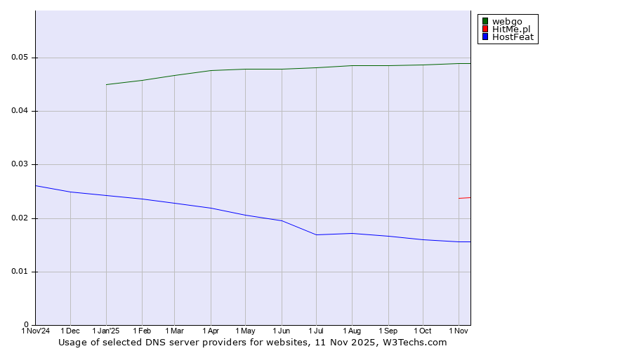 Historical trends in the usage of webgo vs. HitMe.pl vs. HostFeat