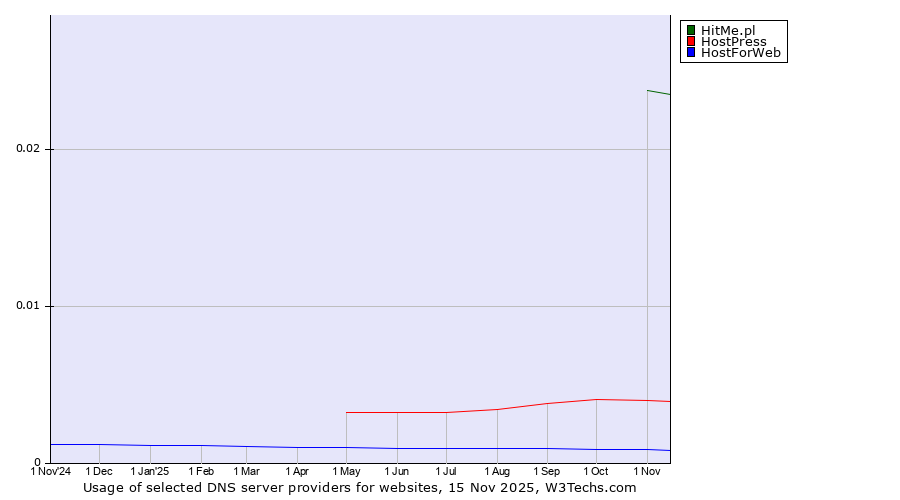 Historical trends in the usage of HitMe.pl vs. HostPress vs. HostForWeb