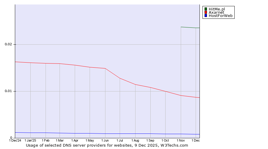 Historical trends in the usage of HitMe.pl vs. Axarnet vs. HostForWeb