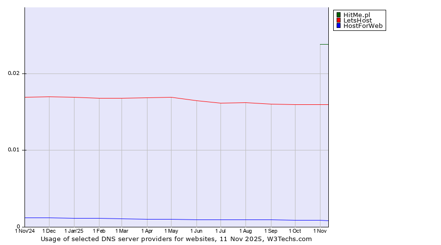 Historical trends in the usage of HitMe.pl vs. LetsHost vs. HostForWeb