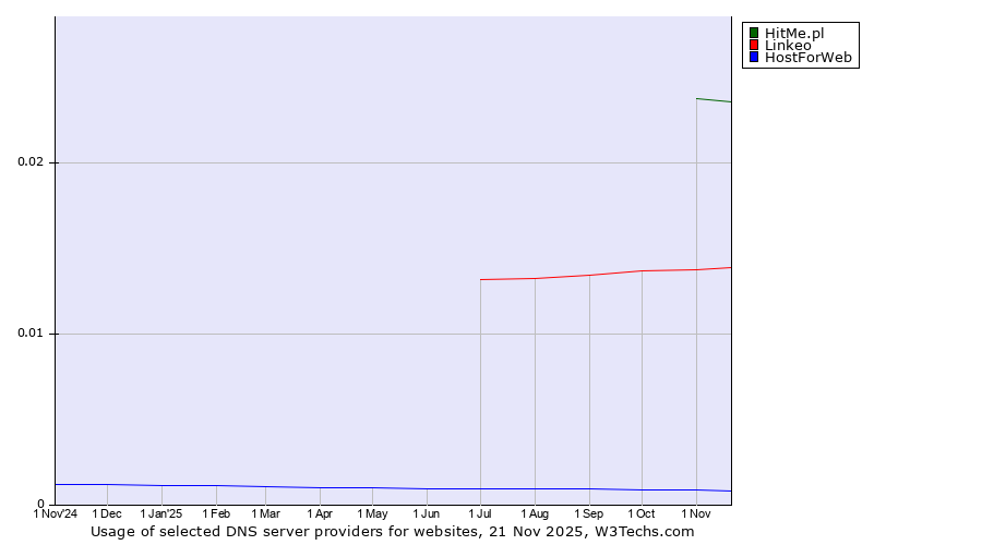 Historical trends in the usage of HitMe.pl vs. Linkeo vs. HostForWeb