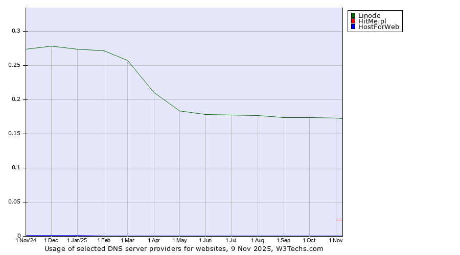Historical trends in the usage of Linode vs. HitMe.pl vs. HostForWeb