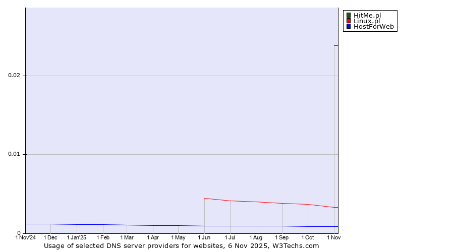 Historical trends in the usage of HitMe.pl vs. Linux.pl vs. HostForWeb