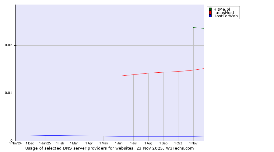 Historical trends in the usage of HitMe.pl vs. LucusHost vs. HostForWeb