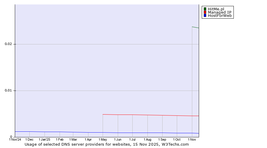 Historical trends in the usage of HitMe.pl vs. Managed IP vs. HostForWeb