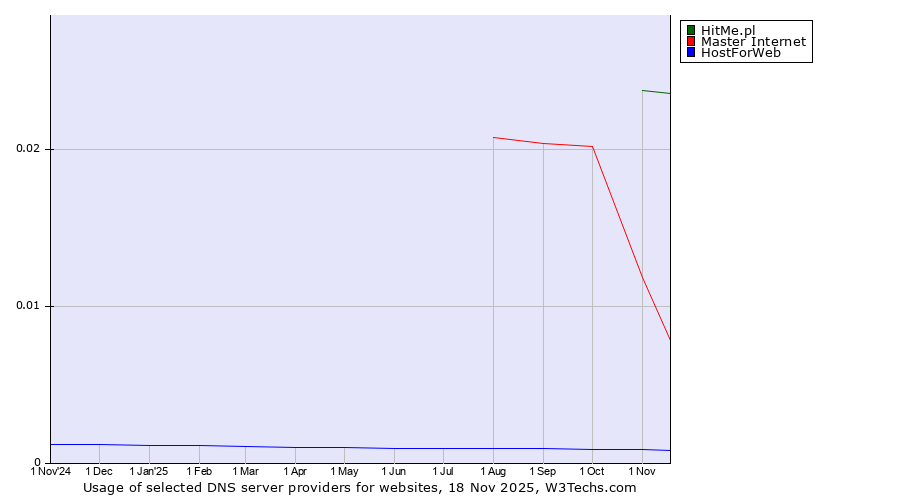 Historical trends in the usage of HitMe.pl vs. Master Internet vs. HostForWeb