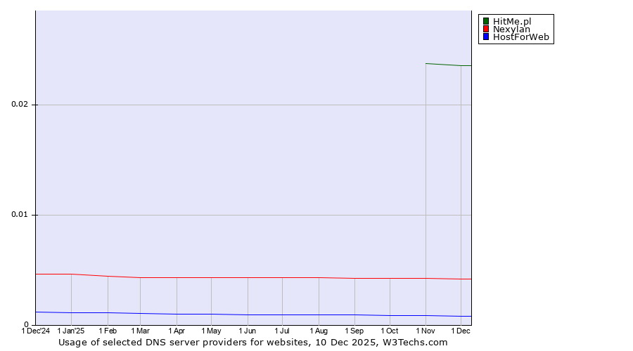 Historical trends in the usage of HitMe.pl vs. Nexylan vs. HostForWeb