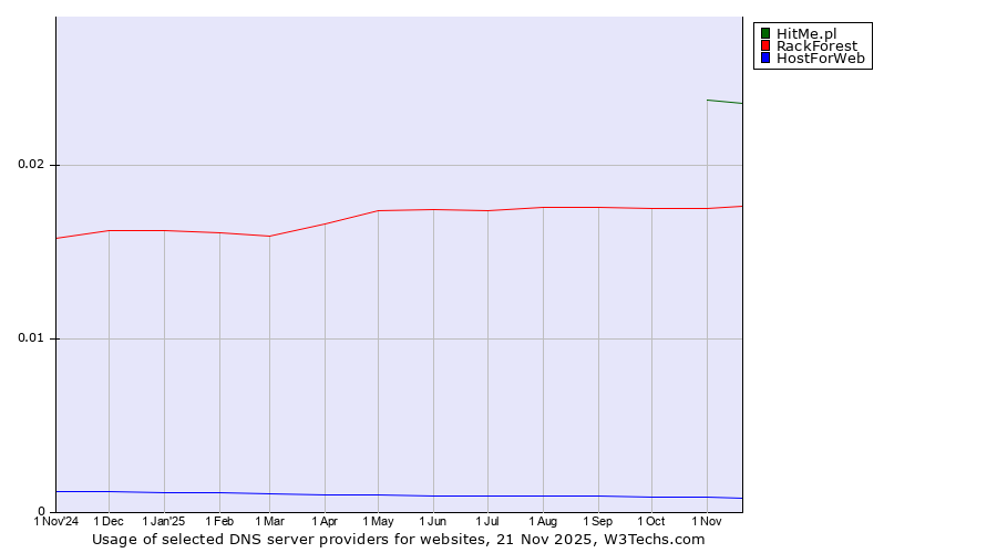 Historical trends in the usage of HitMe.pl vs. RackForest vs. HostForWeb