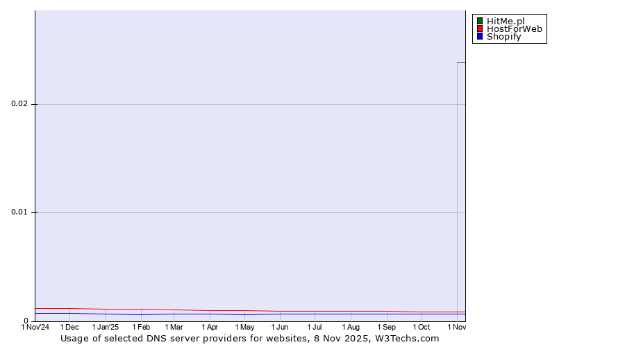 Historical trends in the usage of HitMe.pl vs. HostForWeb vs. Shopify