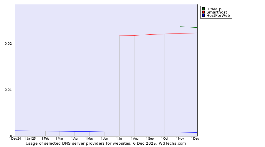 Historical trends in the usage of HitMe.pl vs. Smarthost vs. HostForWeb