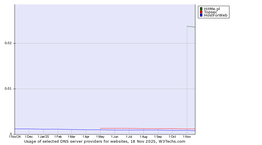 Historical trends in the usage of HitMe.pl vs. Topsec vs. HostForWeb