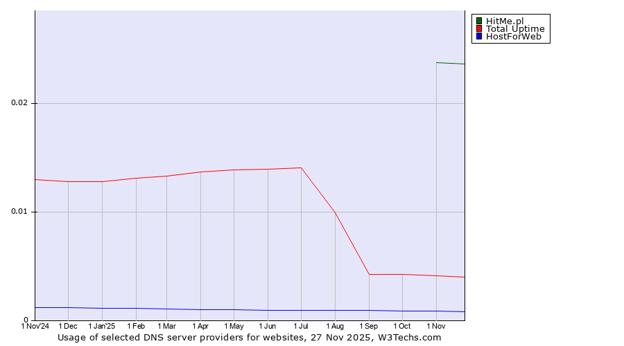 Historical trends in the usage of HitMe.pl vs. Total Uptime vs. HostForWeb