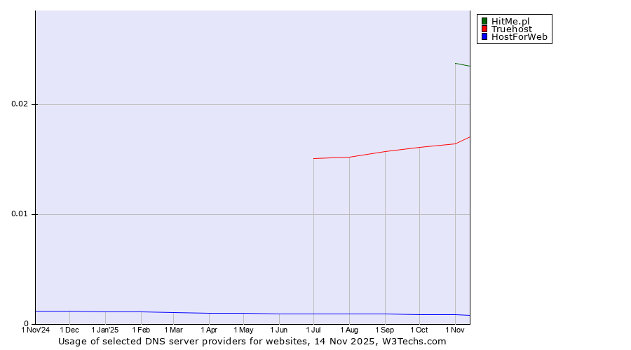 Historical trends in the usage of HitMe.pl vs. Truehost vs. HostForWeb