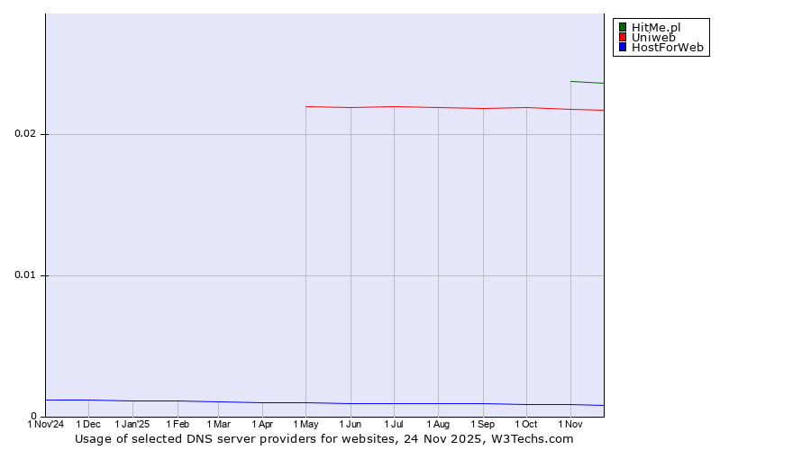 Historical trends in the usage of HitMe.pl vs. Uniweb vs. HostForWeb