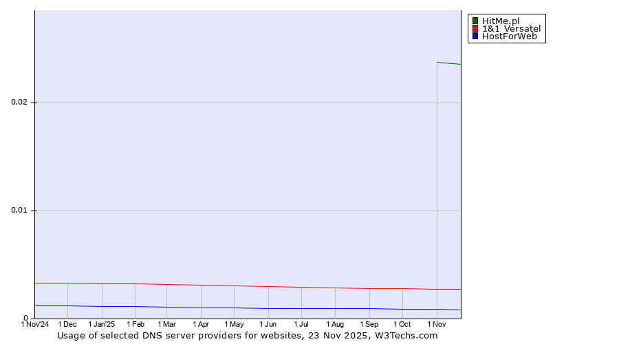 Historical trends in the usage of HitMe.pl vs. 1&1 Versatel vs. HostForWeb