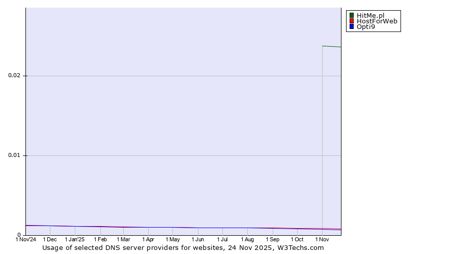 Historical trends in the usage of HitMe.pl vs. HostForWeb vs. Opti9