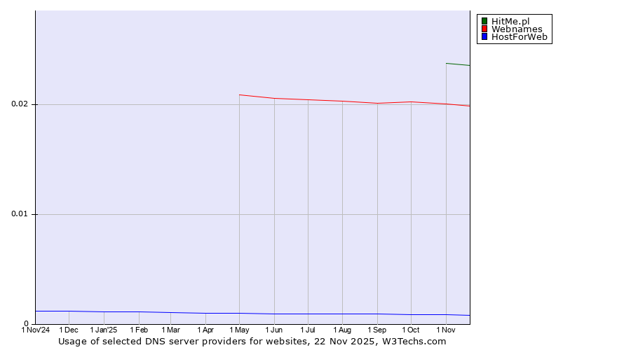 Historical trends in the usage of HitMe.pl vs. Webnames vs. HostForWeb
