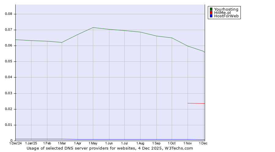 Historical trends in the usage of Yourhosting vs. HitMe.pl vs. HostForWeb
