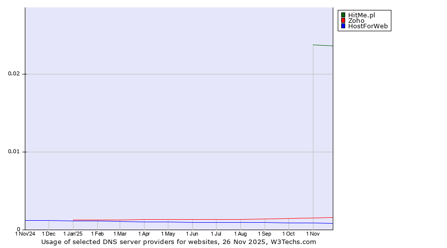 Historical trends in the usage of HitMe.pl vs. Zoho vs. HostForWeb
