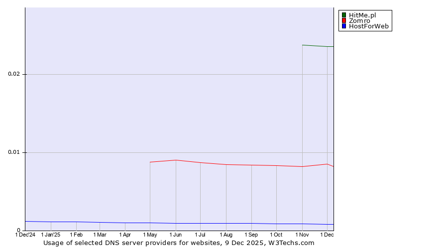 Historical trends in the usage of HitMe.pl vs. Zomro vs. HostForWeb