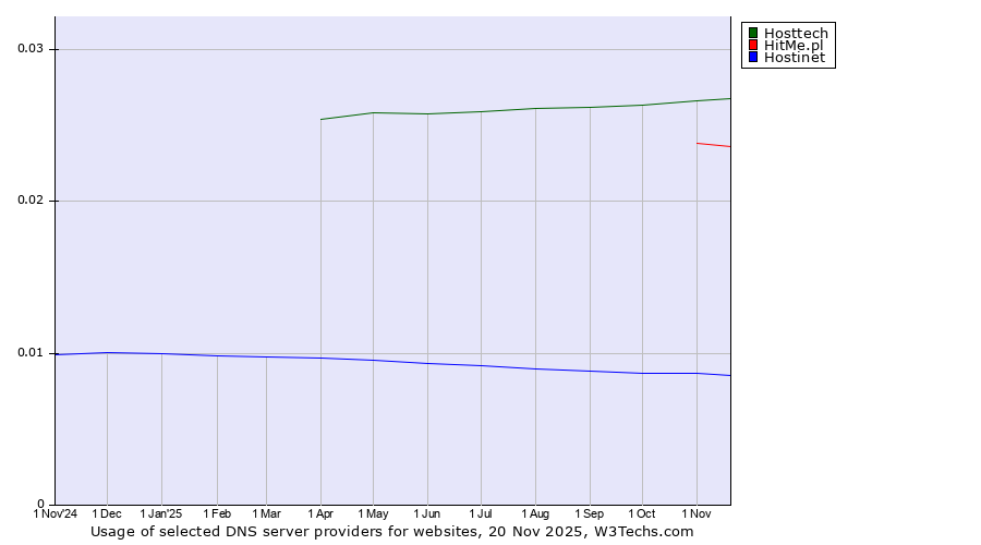 Historical trends in the usage of Hosttech vs. HitMe.pl vs. Hostinet