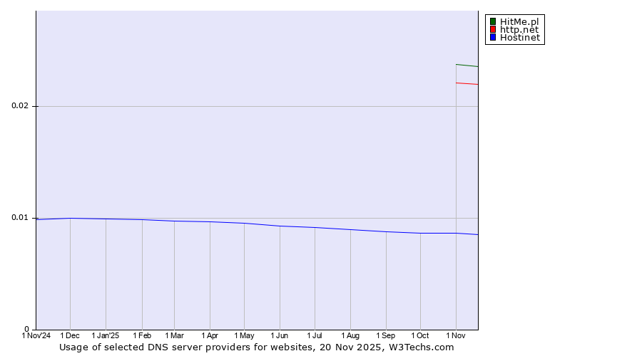 Historical trends in the usage of HitMe.pl vs. http.net vs. Hostinet