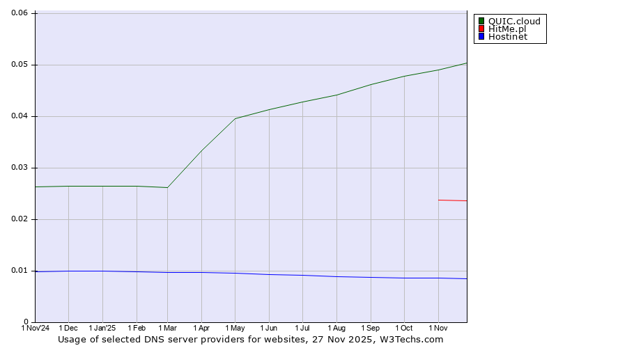 Historical trends in the usage of QUIC.cloud vs. HitMe.pl vs. Hostinet