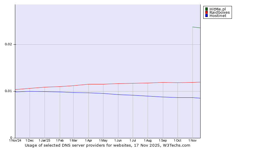 Historical trends in the usage of HitMe.pl vs. Raidboxes vs. Hostinet