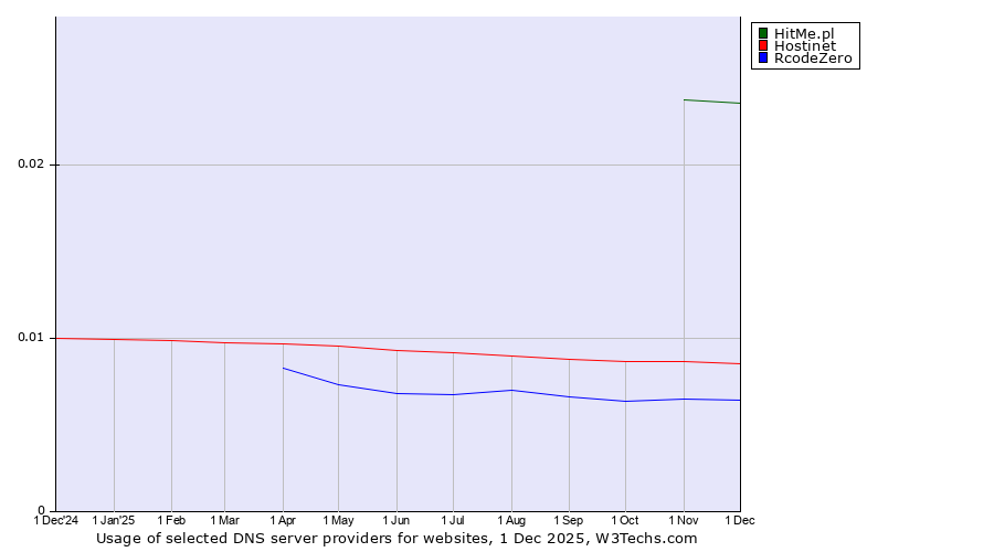 Historical trends in the usage of HitMe.pl vs. Hostinet vs. RcodeZero