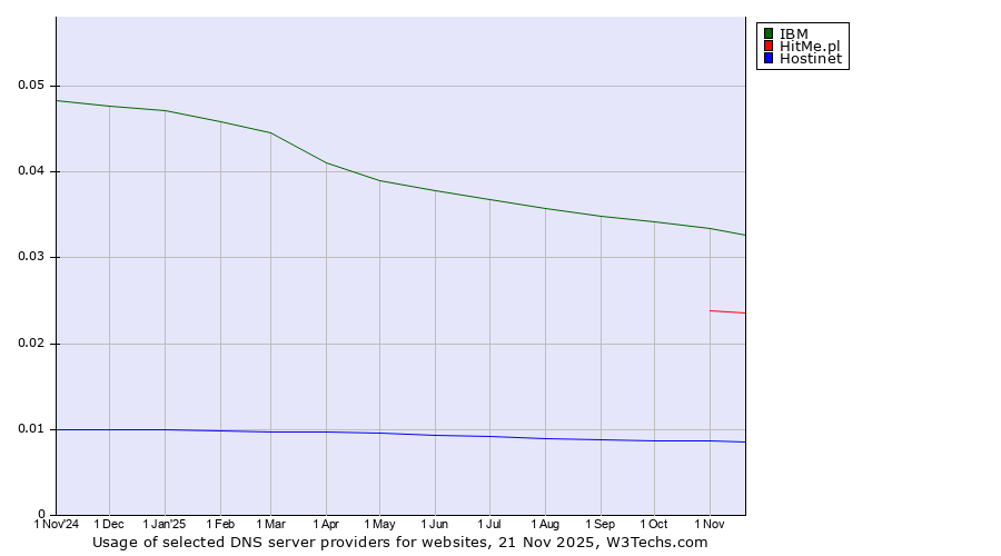Historical trends in the usage of IBM vs. HitMe.pl vs. Hostinet