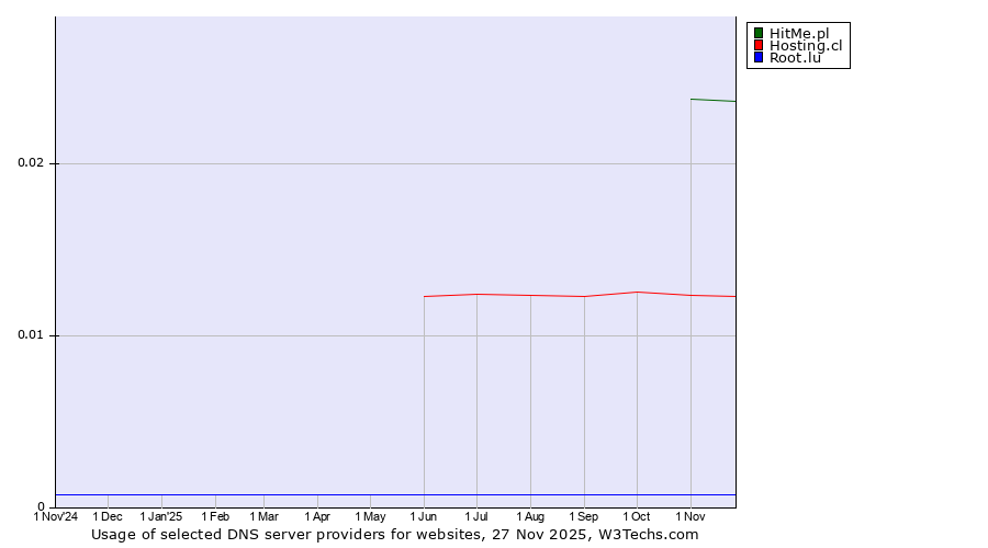Historical trends in the usage of HitMe.pl vs. Hosting.cl vs. Root.lu
