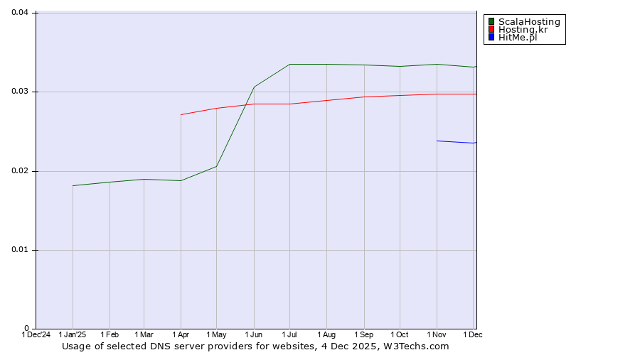 Historical trends in the usage of ScalaHosting vs. Hosting.kr vs. HitMe.pl