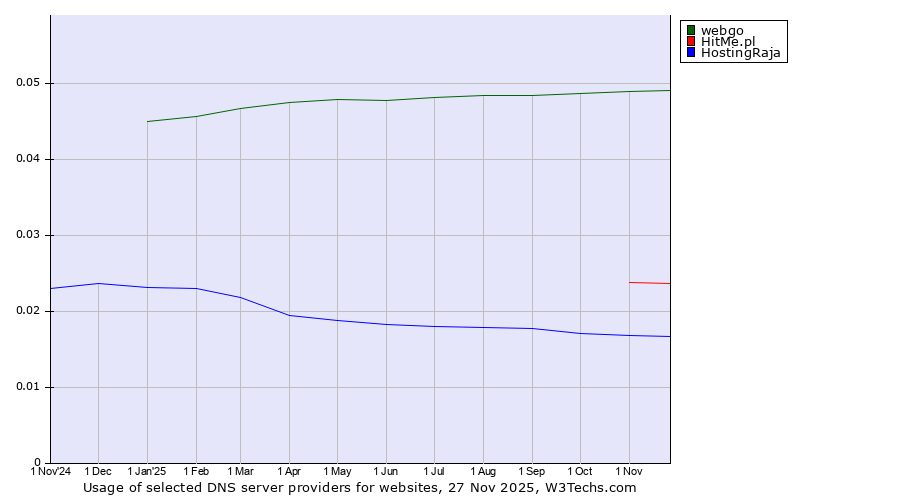 Historical trends in the usage of webgo vs. HitMe.pl vs. HostingRaja