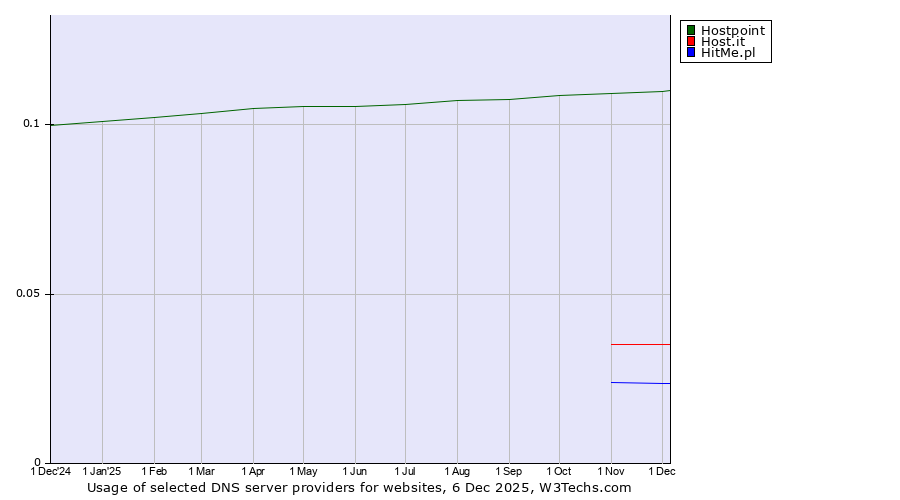 Historical trends in the usage of Hostpoint vs. Host.it vs. HitMe.pl
