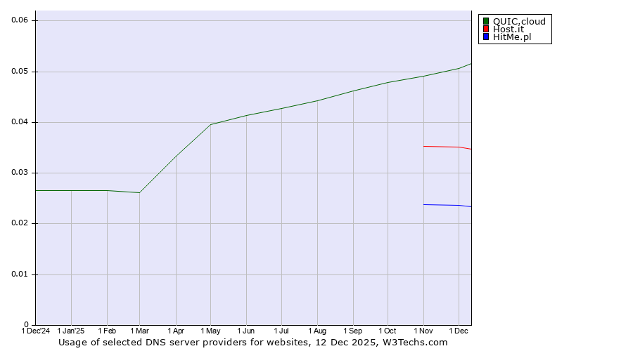 Historical trends in the usage of QUIC.cloud vs. Host.it vs. HitMe.pl