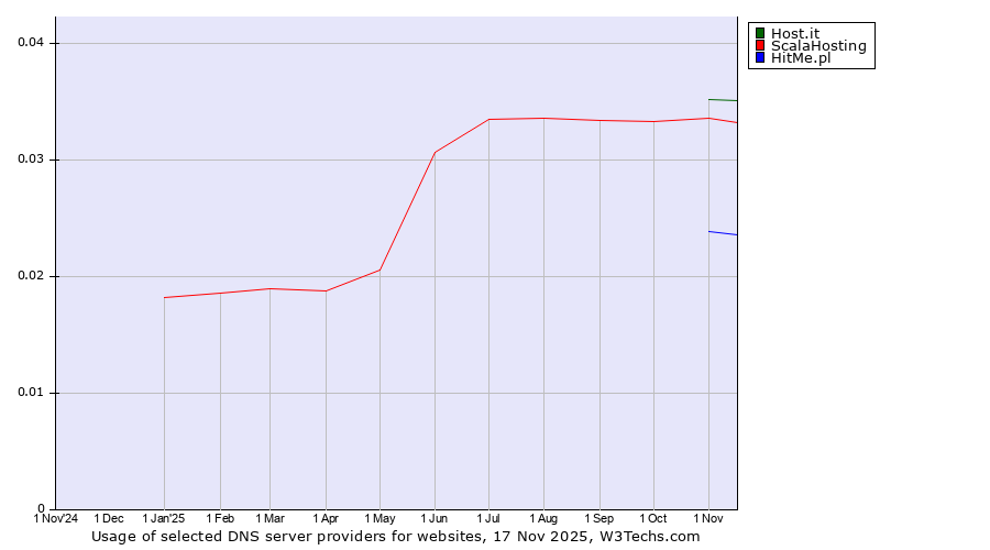 Historical trends in the usage of Host.it vs. ScalaHosting vs. HitMe.pl