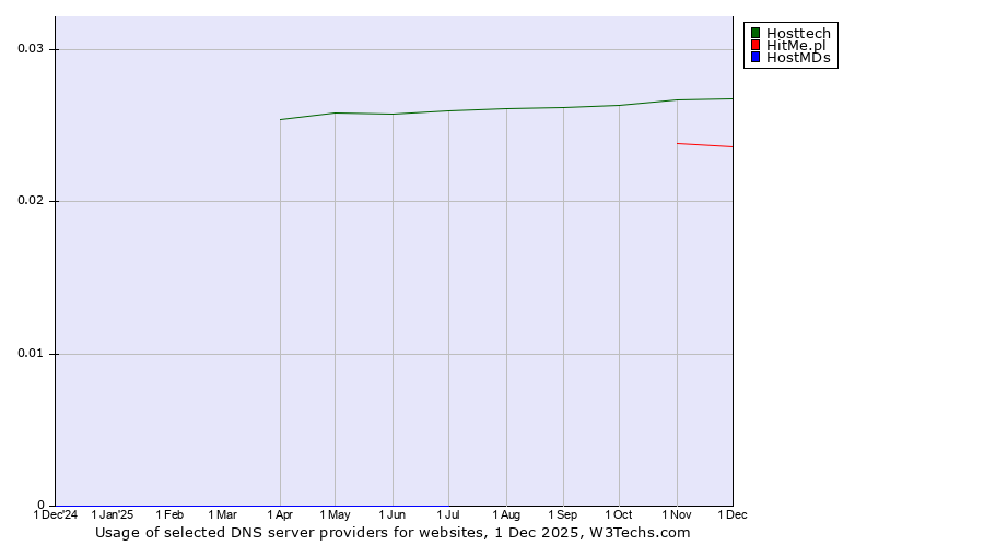 Historical trends in the usage of Hosttech vs. HitMe.pl vs. HostMDs