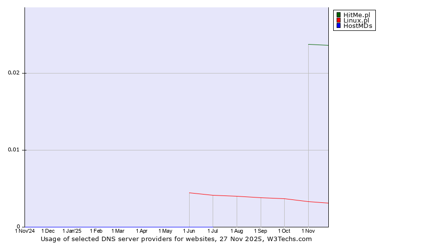 Historical trends in the usage of HitMe.pl vs. Linux.pl vs. HostMDs