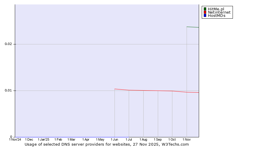 Historical trends in the usage of HitMe.pl vs. Netinternet vs. HostMDs
