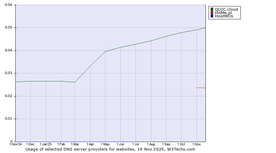 Historical trends in the usage of QUIC.cloud vs. HitMe.pl vs. HostMDs