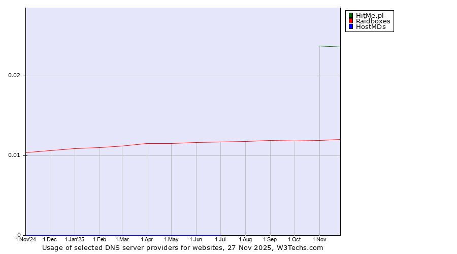 Historical trends in the usage of HitMe.pl vs. Raidboxes vs. HostMDs