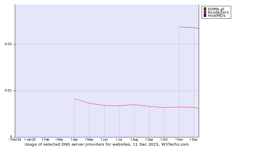 Historical trends in the usage of HitMe.pl vs. RcodeZero vs. HostMDs