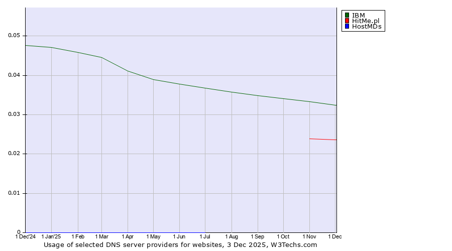 Historical trends in the usage of IBM vs. HitMe.pl vs. HostMDs