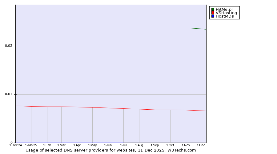 Historical trends in the usage of HitMe.pl vs. VSHosting vs. HostMDs